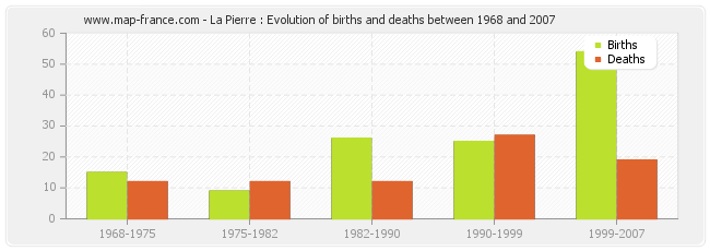 La Pierre : Evolution of births and deaths between 1968 and 2007